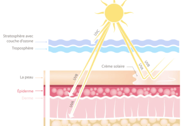 schéma solaire rayons uva uvb peau